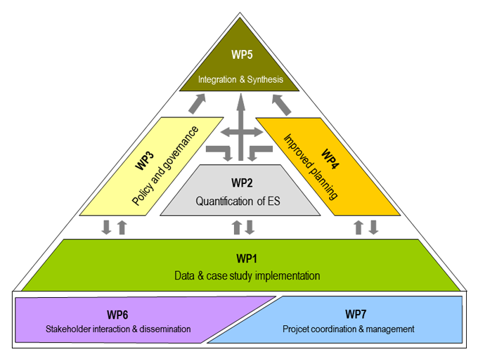 Structure of the ARANGE project